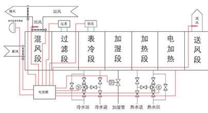 醫(yī)藥倉(cāng)庫恒溫恒濕空調(diào)控制原理圖