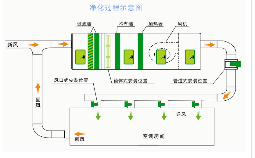 醫(yī)藥倉(cāng)庫潔凈空調(diào)原理圖